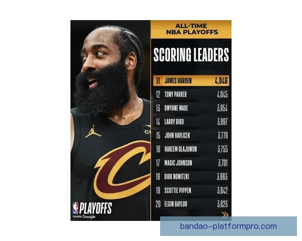 哈登单场30+达到344次超越贝勒跻身NBA历史第十二位